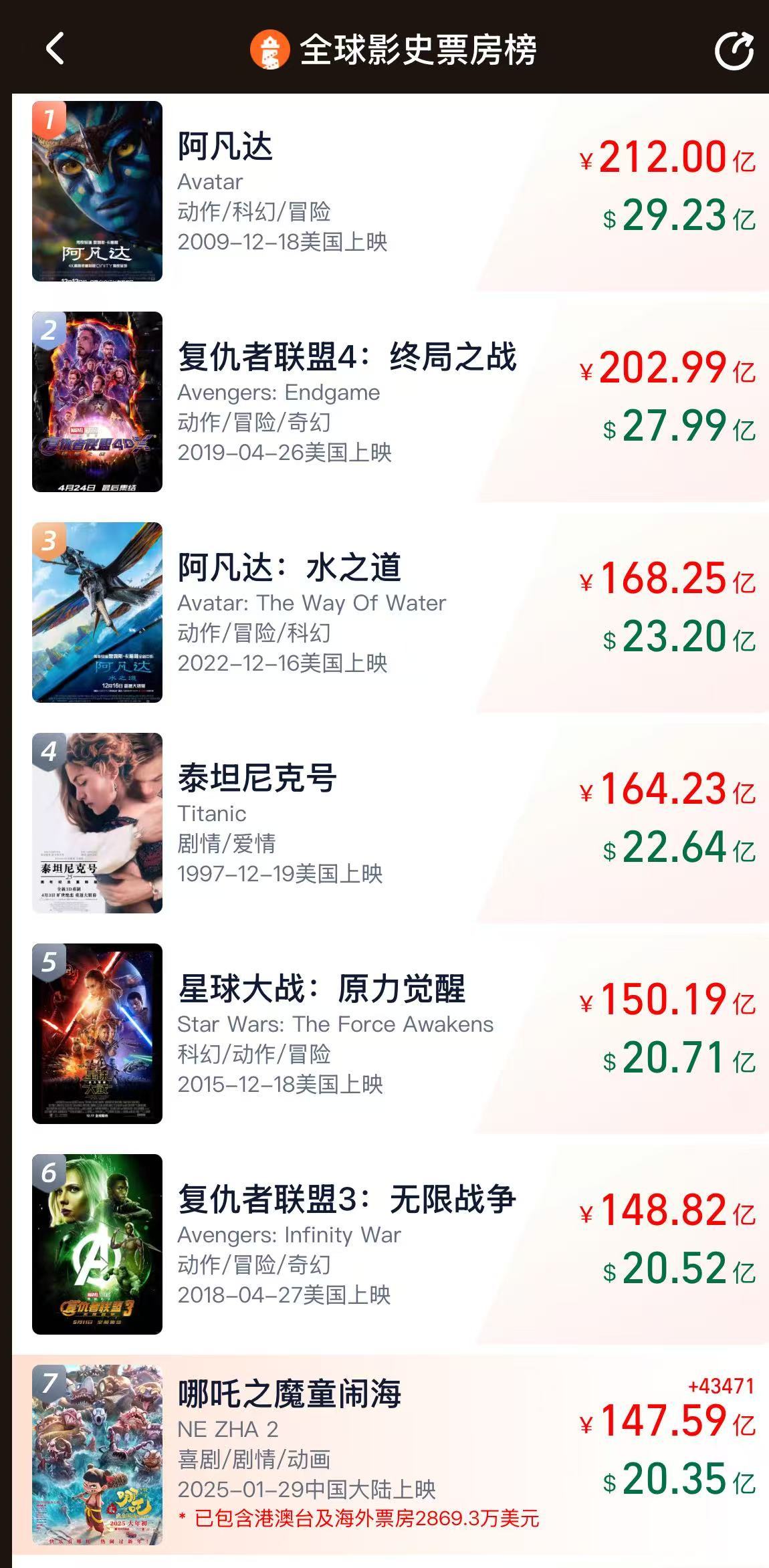 沖擊全球第六！《哪吒2》票房破147億，將在日本上映！背后A股公司宣布：擬12.2億買樓