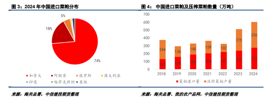 對加拿大反歧視調(diào)查落地，菜系油粕進(jìn)口成本抬升