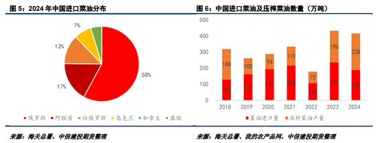 對加拿大反歧視調(diào)查落地，菜系油粕進(jìn)口成本抬升