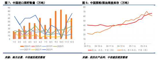 對加拿大反歧視調(diào)查落地，菜系油粕進(jìn)口成本抬升