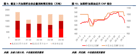 對加拿大反歧視調(diào)查落地，菜系油粕進(jìn)口成本抬升