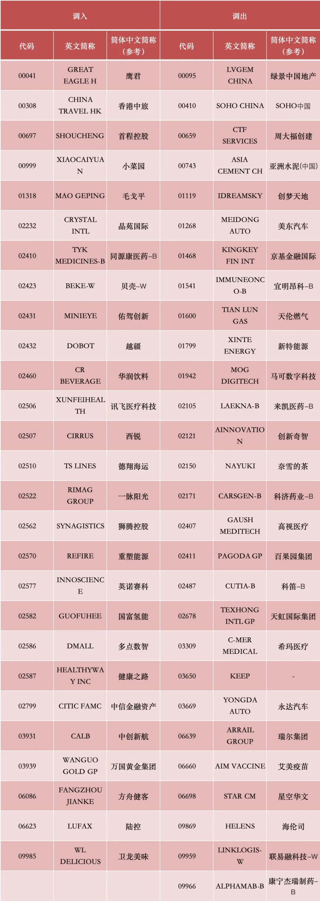 港股，重要調(diào)整！周一生效，港股通標的調(diào)整：小菜園等27股被調(diào)入，奈雪的茶和百果園集團等28只股票調(diào)出