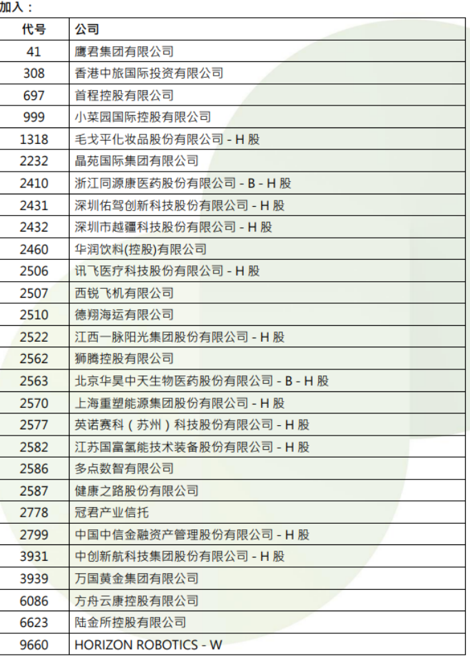 港股，重要調(diào)整！周一生效，港股通標的調(diào)整：小菜園等27股被調(diào)入，奈雪的茶和百果園集團等28只股票調(diào)出