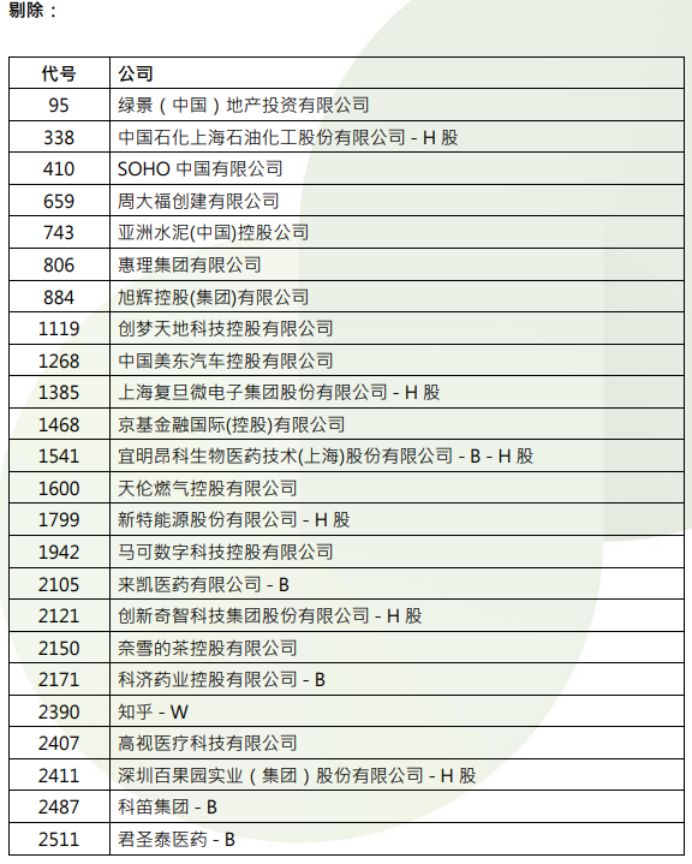 港股，重要調(diào)整！周一生效，港股通標的調(diào)整：小菜園等27股被調(diào)入，奈雪的茶和百果園集團等28只股票調(diào)出