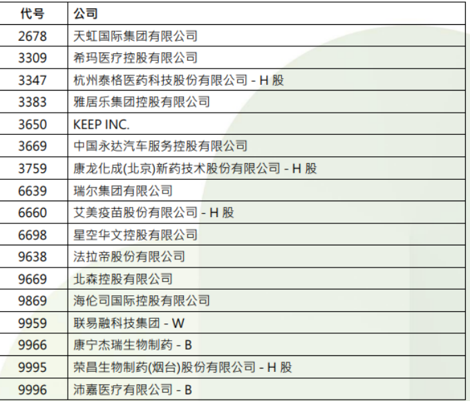 港股，重要調(diào)整！周一生效，港股通標的調(diào)整：小菜園等27股被調(diào)入，奈雪的茶和百果園集團等28只股票調(diào)出
