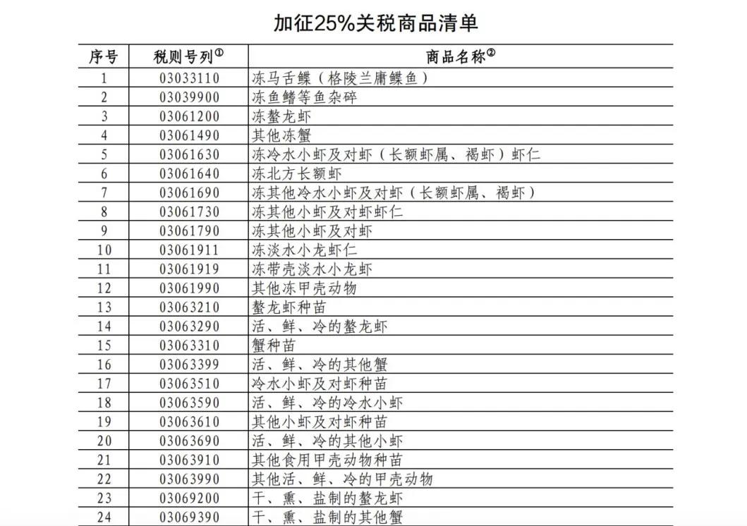 25%！100%！中方加征關(guān)稅，涉及豬肉、菜子油 解讀：菜粕供給或受影響  對生豬市場的影響微乎其微