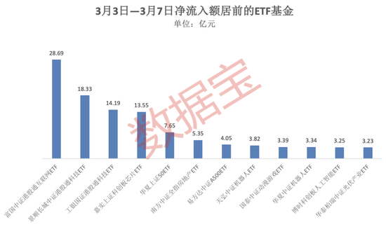 4只ETF凈流入額超10億元！這類基金漲幅霸屏