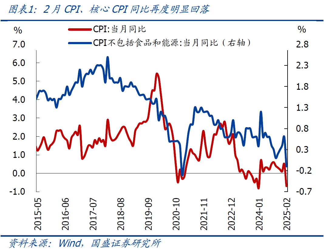 國(guó)盛宏觀：2月CPI為何再度走弱？降息降準(zhǔn)會(huì)遠(yuǎn)嗎？