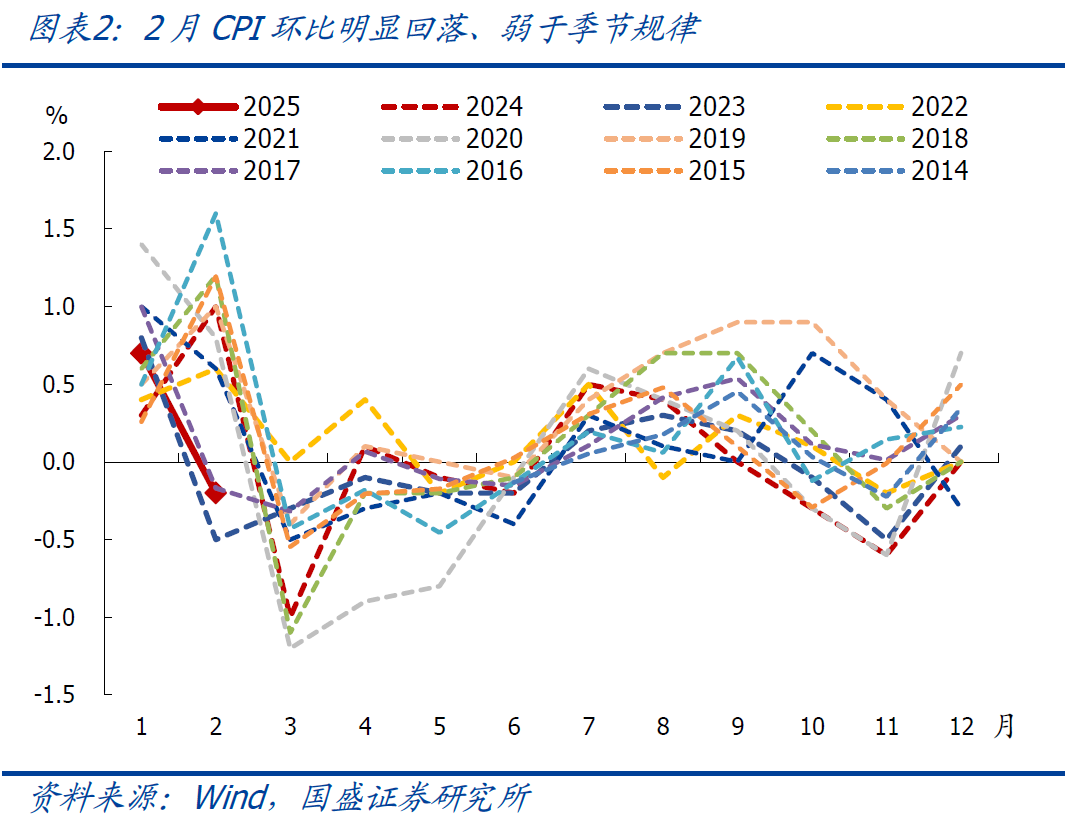 國(guó)盛宏觀：2月CPI為何再度走弱？降息降準(zhǔn)會(huì)遠(yuǎn)嗎？