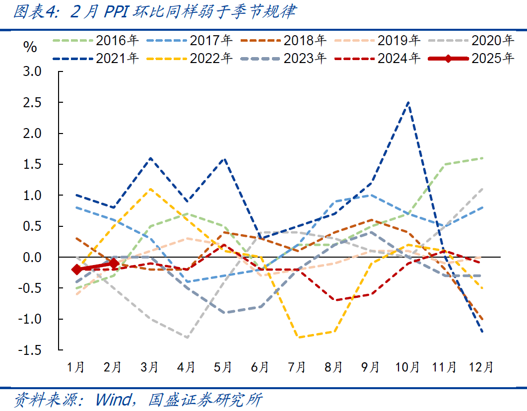 國(guó)盛宏觀：2月CPI為何再度走弱？降息降準(zhǔn)會(huì)遠(yuǎn)嗎？