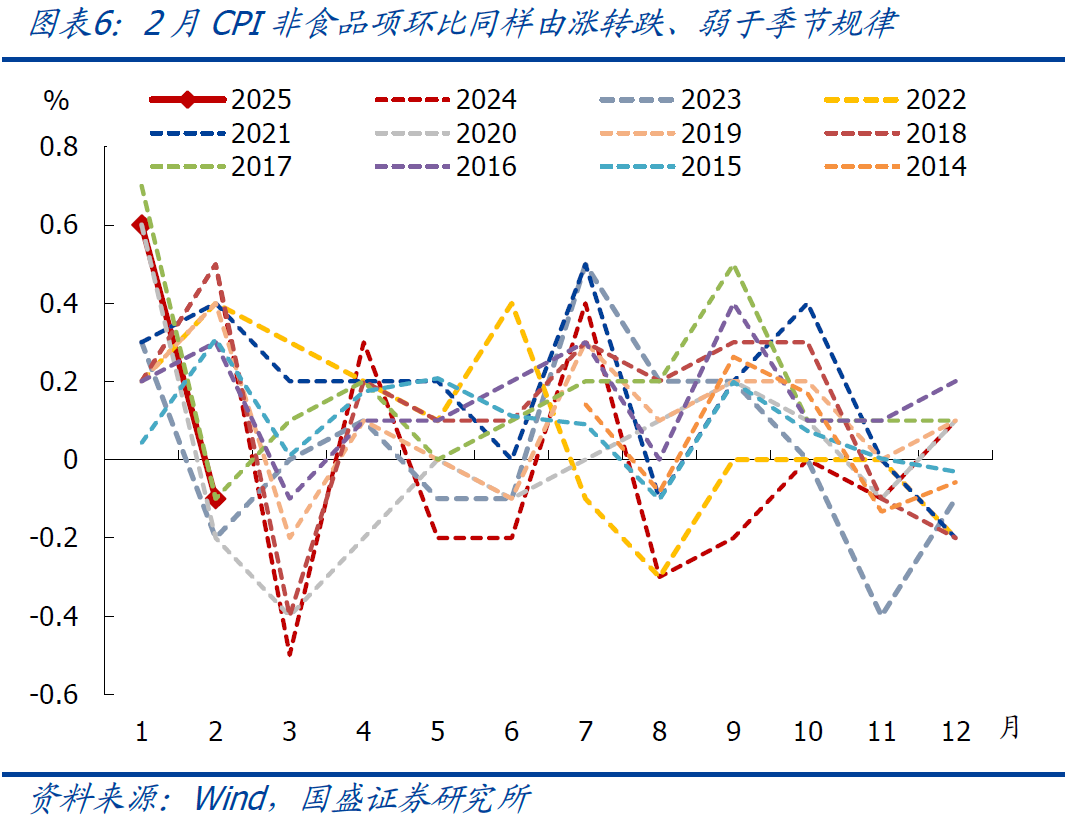 國(guó)盛宏觀：2月CPI為何再度走弱？降息降準(zhǔn)會(huì)遠(yuǎn)嗎？