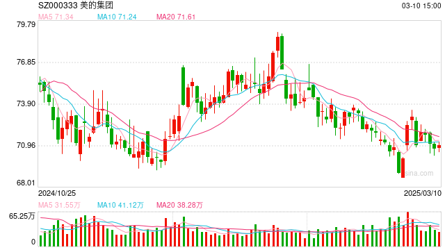 美的回應(yīng)強(qiáng)制下班：年初已明確“嚴(yán)禁下班開會(huì)、形式主義加班”
