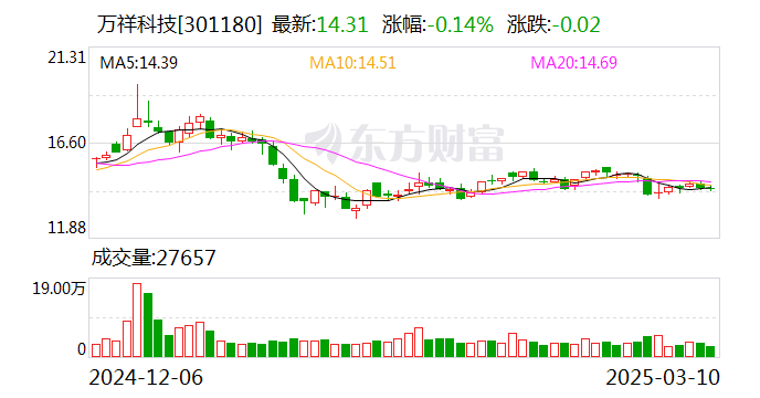 萬祥科技：公司目前的生產(chǎn)經(jīng)營(yíng)都在正常有序地推進(jìn)