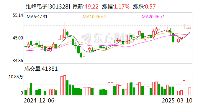 維峰電子：公司主要以高性能、高可靠性的工控、汽車及新能源連接器為主