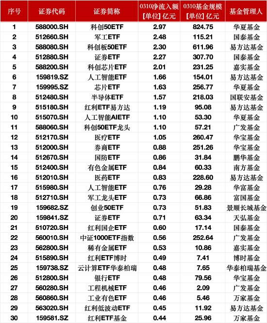 最受青睞ETF：3月10日科創(chuàng)50ETF獲資金凈申購(gòu)2.97億元，軍工ETF獲資金凈申購(gòu)2.48億元