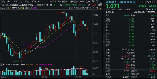 算力概念股反彈，銅牛信息漲超14%！機構(gòu)：算力進入彈性驅(qū)動時間！創(chuàng)業(yè)板人工智能ETF華寶（159363）盤中翻紅
