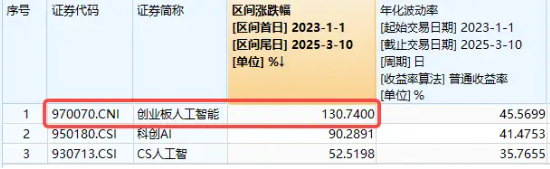 算力概念股反彈，銅牛信息漲超14%！機構(gòu)：算力進入彈性驅(qū)動時間！創(chuàng)業(yè)板人工智能ETF華寶（159363）盤中翻紅