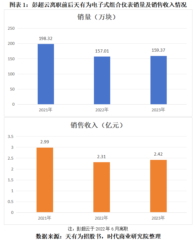 打工十余年獲贈上億元股權(quán)，天有為柳州子公司前負責(zé)人彭超云是誰