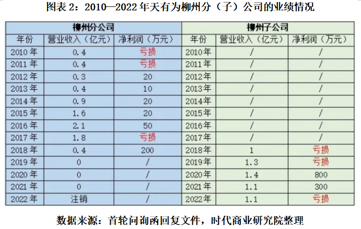 打工十余年獲贈上億元股權(quán)，天有為柳州子公司前負責(zé)人彭超云是誰