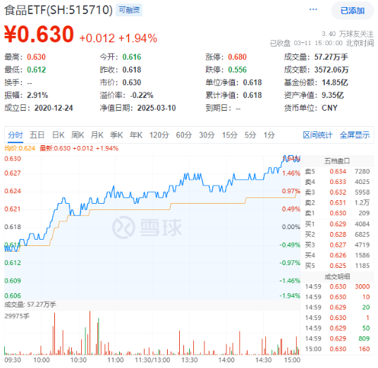 政策紅利+估值洼地！白酒領(lǐng)銜反攻，食品ETF（515710）單日漲近2%！31億主力資金搶籌吃喝板塊