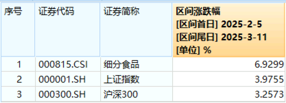 政策紅利+估值洼地！白酒領(lǐng)銜反攻，食品ETF（515710）單日漲近2%！31億主力資金搶籌吃喝板塊