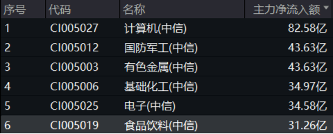 政策紅利+估值洼地！白酒領(lǐng)銜反攻，食品ETF（515710）單日漲近2%！31億主力資金搶籌吃喝板塊