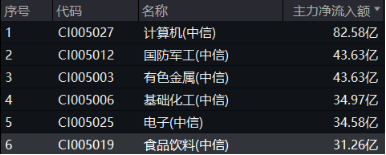 無懼美股“黑色星期一”，中國股市走出獨(dú)立行情！布局好時機(jī)？港股互聯(lián)網(wǎng)ETF（513770）近10日吸金5.59億元