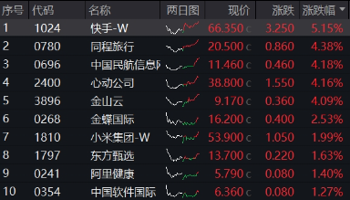 無懼美股“黑色星期一”，中國股市走出獨(dú)立行情！布局好時機(jī)？港股互聯(lián)網(wǎng)ETF（513770）近10日吸金5.59億元