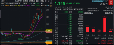 無懼美股“黑色星期一”，中國股市走出獨(dú)立行情！布局好時機(jī)？港股互聯(lián)網(wǎng)ETF（513770）近10日吸金5.59億元