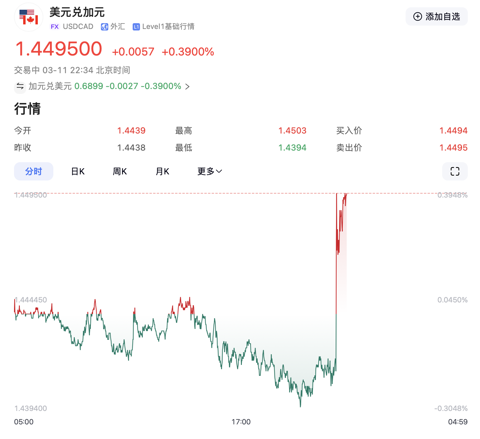 特朗普加碼！加拿大輸美鋼鋁產(chǎn)品征收關(guān)稅升至50%，明天生效！美三大股指轉(zhuǎn)跌，鋼鋁股走高，加元跳水