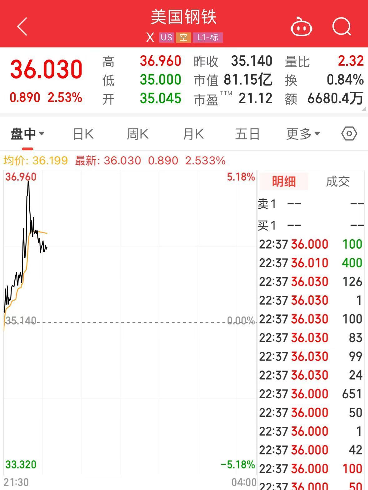 特朗普加碼！加拿大輸美鋼鋁產(chǎn)品征收關(guān)稅升至50%，明天生效！美三大股指轉(zhuǎn)跌，鋼鋁股走高，加元跳水