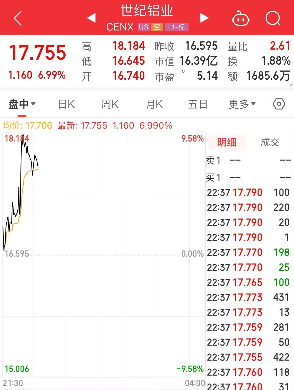 特朗普加碼！加拿大輸美鋼鋁產(chǎn)品征收關(guān)稅升至50%，明天生效！美三大股指轉(zhuǎn)跌，鋼鋁股走高，加元跳水
