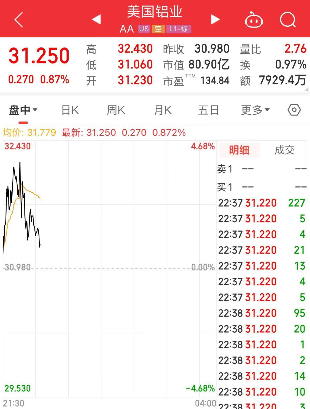 特朗普加碼！加拿大輸美鋼鋁產(chǎn)品征收關(guān)稅升至50%，明天生效！美三大股指轉(zhuǎn)跌，鋼鋁股走高，加元跳水