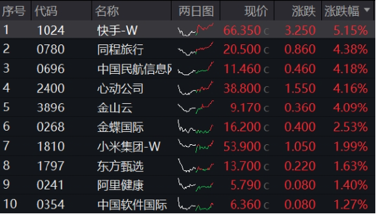 可靈熱度飆升，快手上探階段高位！港股互聯(lián)網(wǎng)ETF（513770）微跌蓄勢，機(jī)構(gòu)：珍惜逢跌布局好時(shí)機(jī)