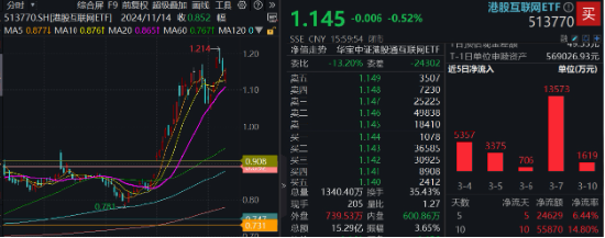 可靈熱度飆升，快手上探階段高位！港股互聯(lián)網(wǎng)ETF（513770）微跌蓄勢，機(jī)構(gòu)：珍惜逢跌布局好時(shí)機(jī)