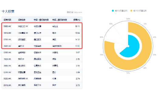 可靈熱度飆升，快手上探階段高位！港股互聯(lián)網(wǎng)ETF（513770）微跌蓄勢，機(jī)構(gòu)：珍惜逢跌布局好時(shí)機(jī)