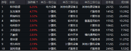下一個(gè)爆點(diǎn)？Manus聯(lián)姻阿里，數(shù)據(jù)熱浪來襲，重點(diǎn)關(guān)注三條主線！大數(shù)據(jù)產(chǎn)業(yè)ETF（516700）盤中漲逾2.7%