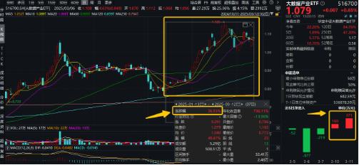 下一個(gè)爆點(diǎn)？Manus聯(lián)姻阿里，數(shù)據(jù)熱浪來襲，重點(diǎn)關(guān)注三條主線！大數(shù)據(jù)產(chǎn)業(yè)ETF（516700）盤中漲逾2.7%