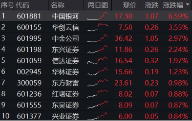 異動(dòng)！券商突然發(fā)力，中國銀河觸及漲停，券商ETF（512000）放量沖高2%，說說行業(yè)幾個(gè)大利好
