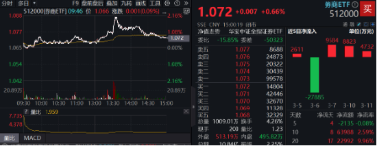 異動(dòng)！券商突然發(fā)力，中國銀河觸及漲停，券商ETF（512000）放量沖高2%，說說行業(yè)幾個(gè)大利好