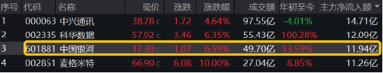 異動(dòng)！券商突然發(fā)力，中國銀河觸及漲停，券商ETF（512000）放量沖高2%，說說行業(yè)幾個(gè)大利好