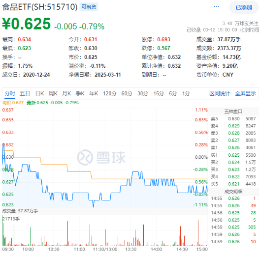 白酒國(guó)際化打開成長(zhǎng)空間！吃喝板塊震蕩回調(diào)，食品ETF（515710）收跌0.79%！短期承壓不改長(zhǎng)期邏輯？
