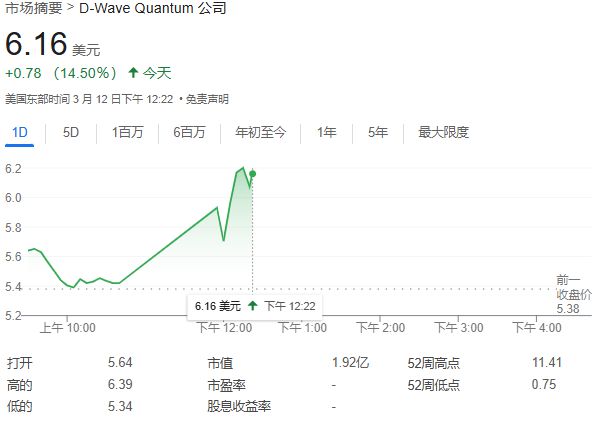 QBTS量子計算超越傳統(tǒng)超算，運算速度領(lǐng)先百萬年！股價一度飆漲近19%