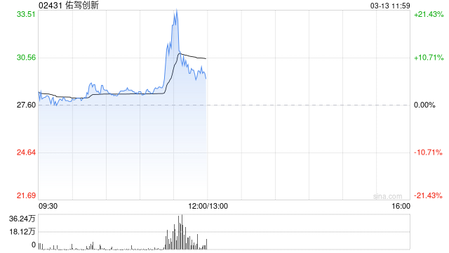 佑駕創(chuàng)新午前一度飆升逾22% 盤中創(chuàng)新高公司進入港股通名單