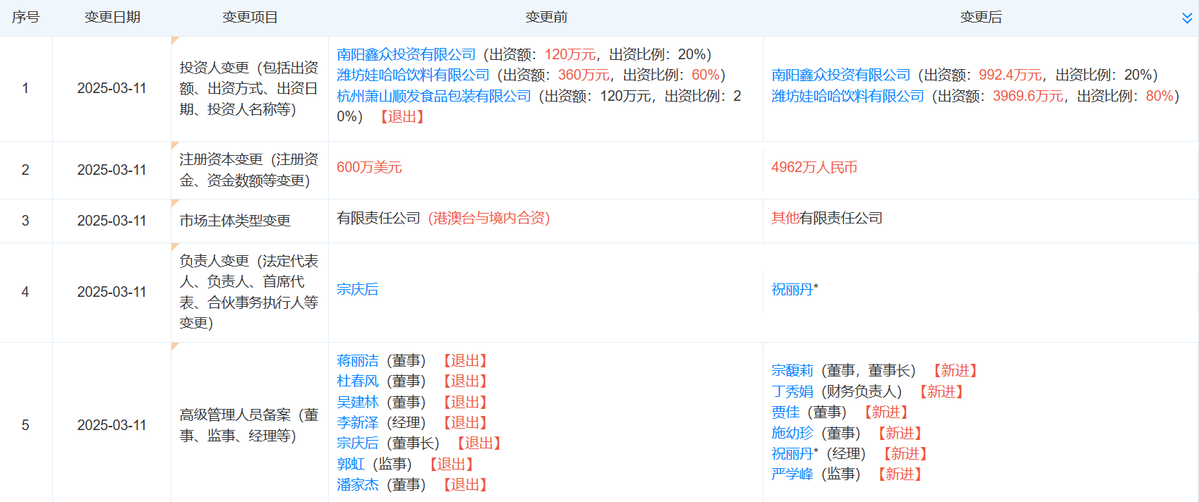 宗馥莉再接替宗慶后職務(wù)，任南陽娃哈哈食品董事長！不久前接手娃哈哈食品、娃哈哈創(chuàng)投