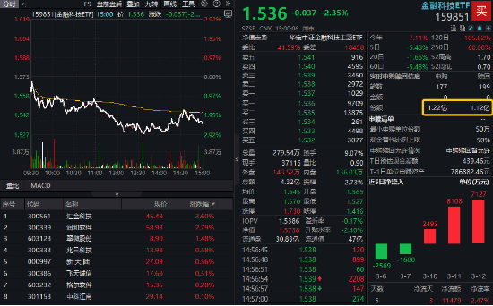 金融科技局部活躍，匯金科技逆市漲超3%，金融科技ETF（159851）獲資金搶籌！提前埋伏A股行情？