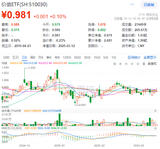 煤炭銀行雙輪驅動，政策暖風頻吹！高股息資產逆市吸金，價值ETF（510030）日線三連陽！