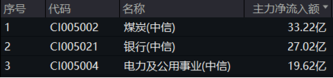 煤炭銀行雙輪驅動，政策暖風頻吹！高股息資產逆市吸金，價值ETF（510030）日線三連陽！
