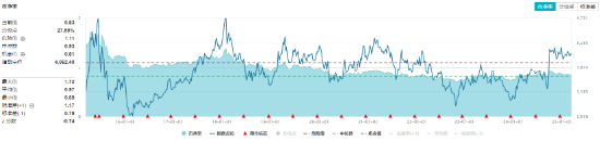煤炭銀行雙輪驅動，政策暖風頻吹！高股息資產逆市吸金，價值ETF（510030）日線三連陽！