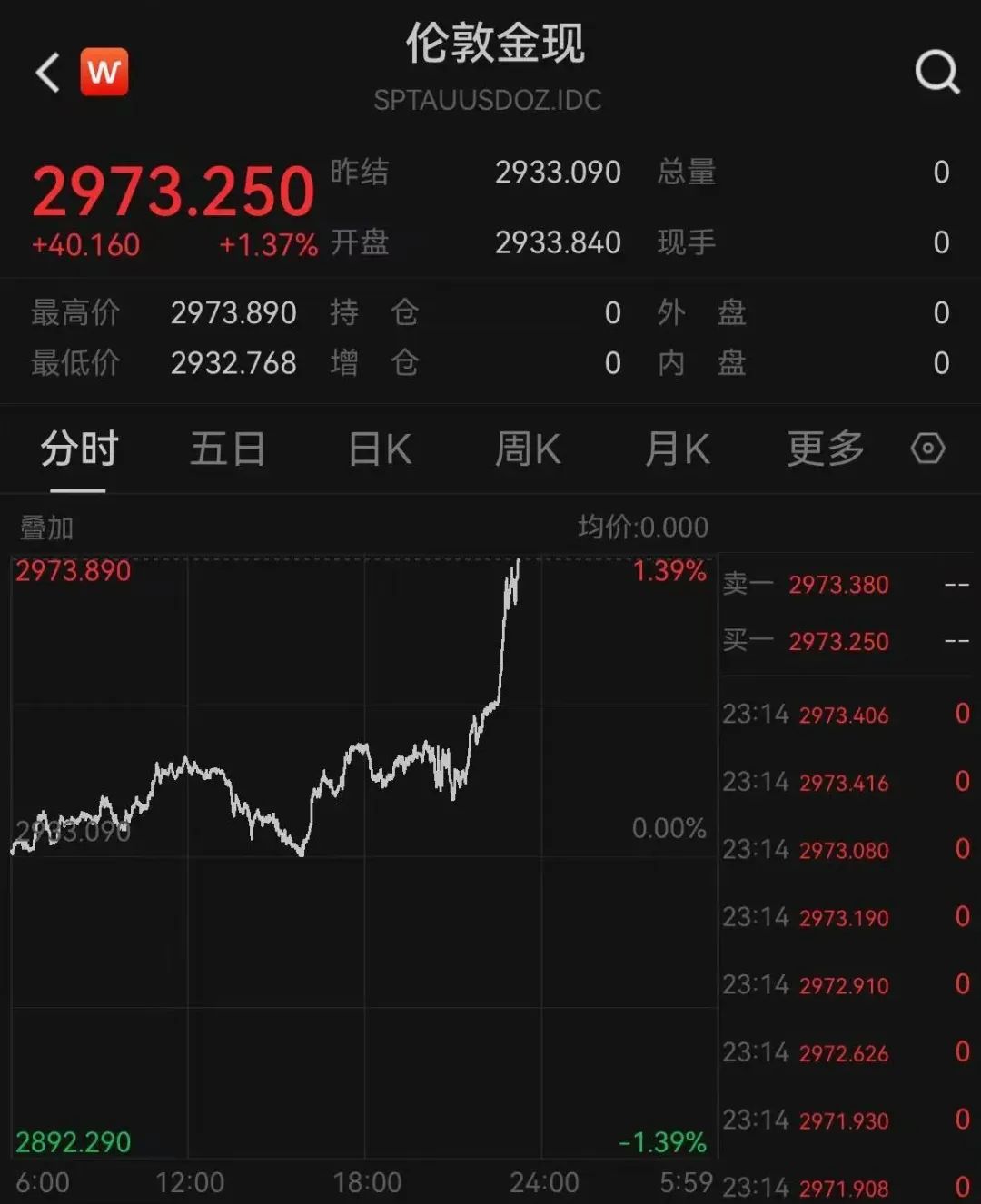 深夜猛漲！國(guó)際金價(jià)創(chuàng)歷史新高！這只黃金股連續(xù)三天漲停，有股民開(kāi)心到發(fā)大紅包，笑稱“我都快拿不住了”
